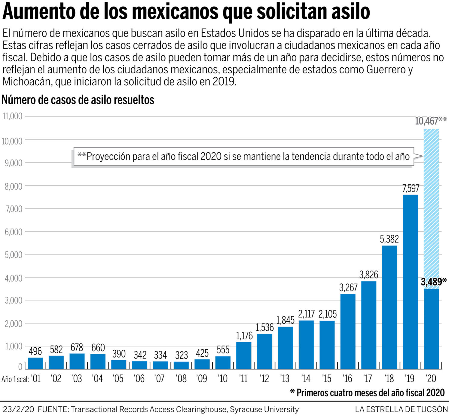 Más mexicanos piden asilo en EE. UU.